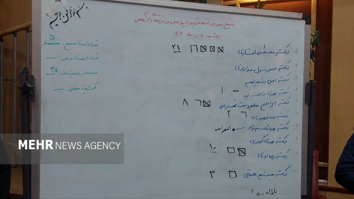 شوک در فدراسیون ورزش‌های دانشگاهی: هیچ‌کس برنده نشد؛ انتخابات به دور دوم کشیده شد