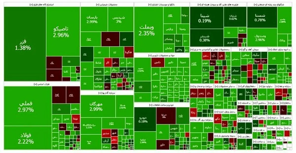 بورسی‌ها در آستانه طوفان؟ شاخص ۳۹ هزار واحد بالا رفت، اما پشت پرده چه خبر است؟
