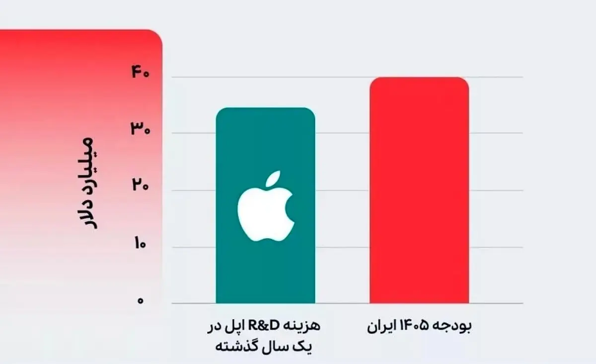 ۴۰ میلیارد دلار: بودجه یک کشور یا فقط هزینه تحقیق و توسعه اپل؟ واقعیتی که شما را شوکه می‌کند!