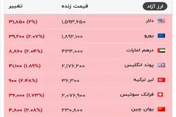 شوک ژنو به بازار دلار / شمارش معکوس برای مذاکرات ایران و آمریکا