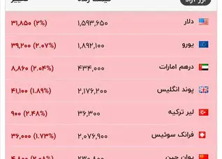 شوک ژنو به بازار دلار / شمارش معکوس برای مذاکرات ایران و آمریکا