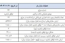 شوک به بازار پول؛ «بازی خطرناک» بانک مرکزی با نقدینگی فاش شد!