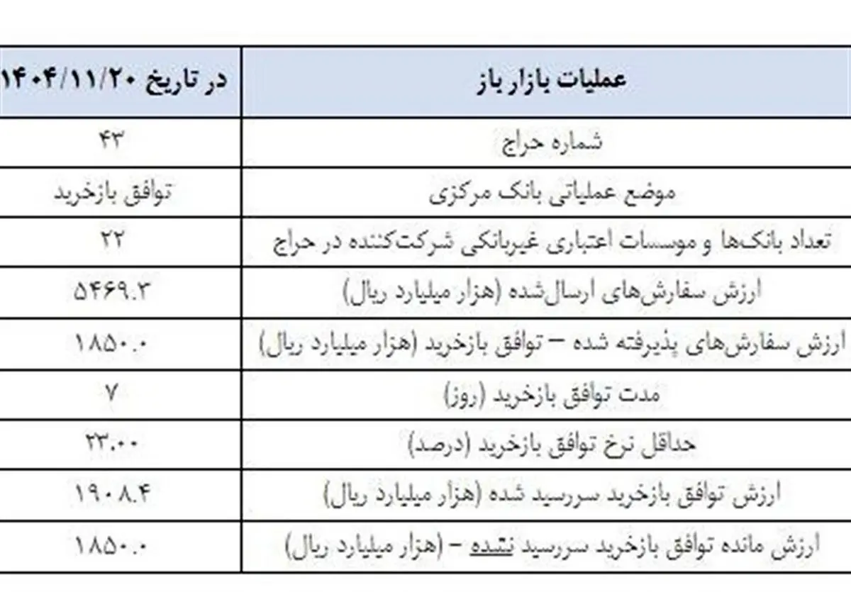 شوک به بازار پول؛ «بازی خطرناک» بانک مرکزی با نقدینگی فاش شد!