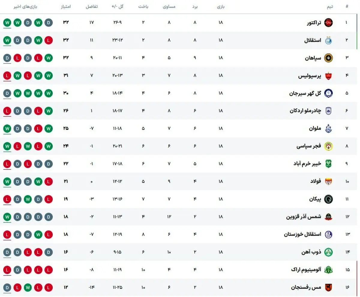 شوک هفته هجدهم: تراکتور صدر جدول را ربود!