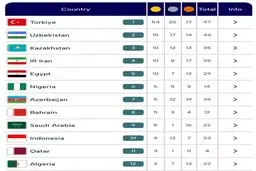 ایران در جایگاه چهارم! جدول بازی‌های کشورهای اسلامی غوغا کرد: صعود باورنکردنی 