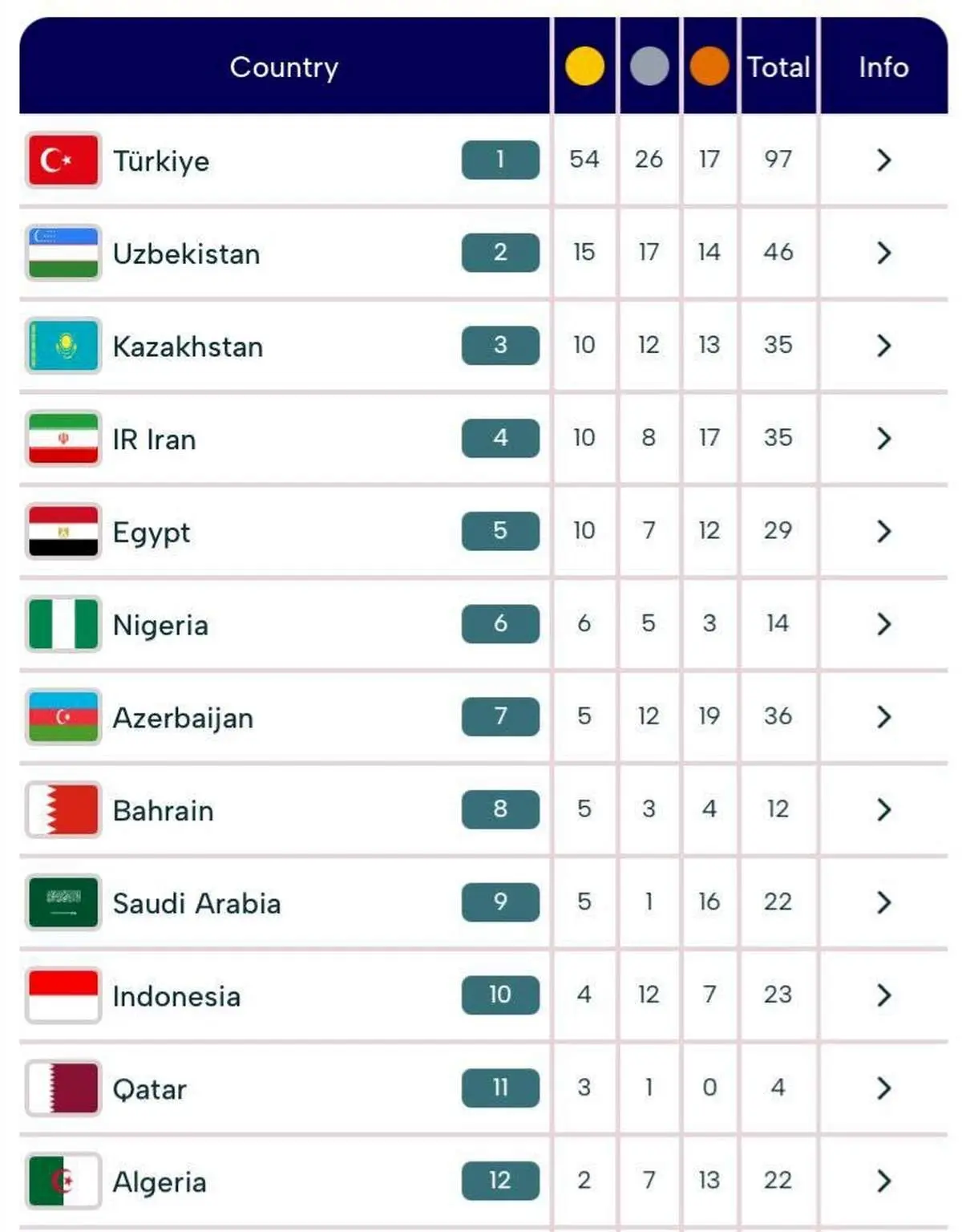 ایران در جایگاه چهارم! جدول بازی‌های کشورهای اسلامی غوغا کرد: صعود باورنکردنی 