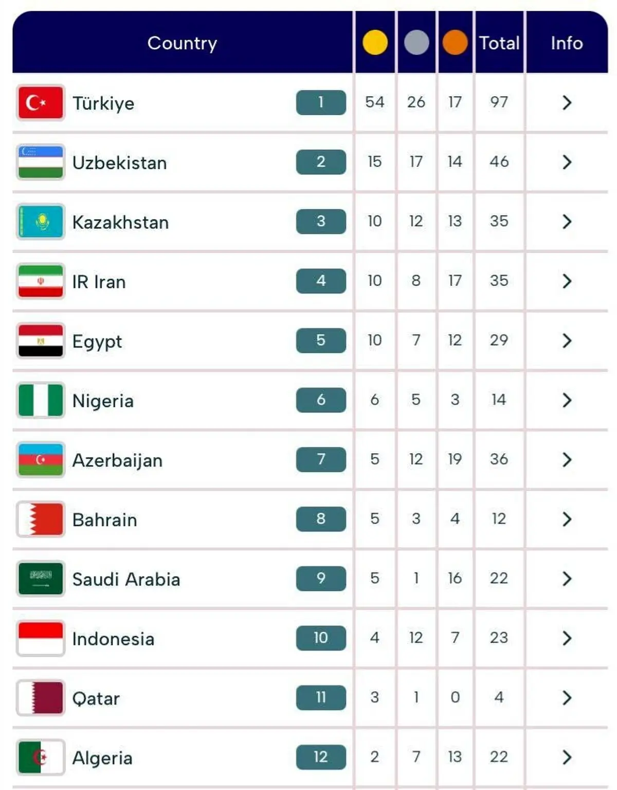 ایران در جایگاه چهارم! جدول بازی‌های کشورهای اسلامی غوغا کرد: صعود باورنکردنی 