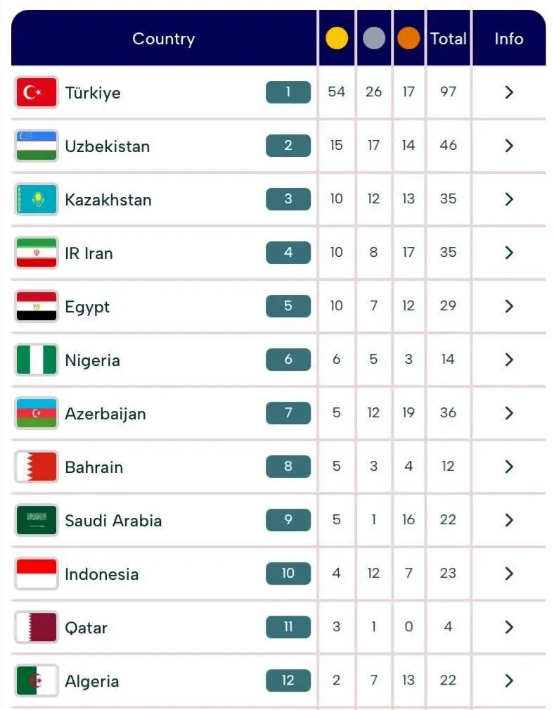 ایران در جایگاه چهارم! جدول بازی‌های کشورهای اسلامی غوغا کرد: صعود باورنکردنی 