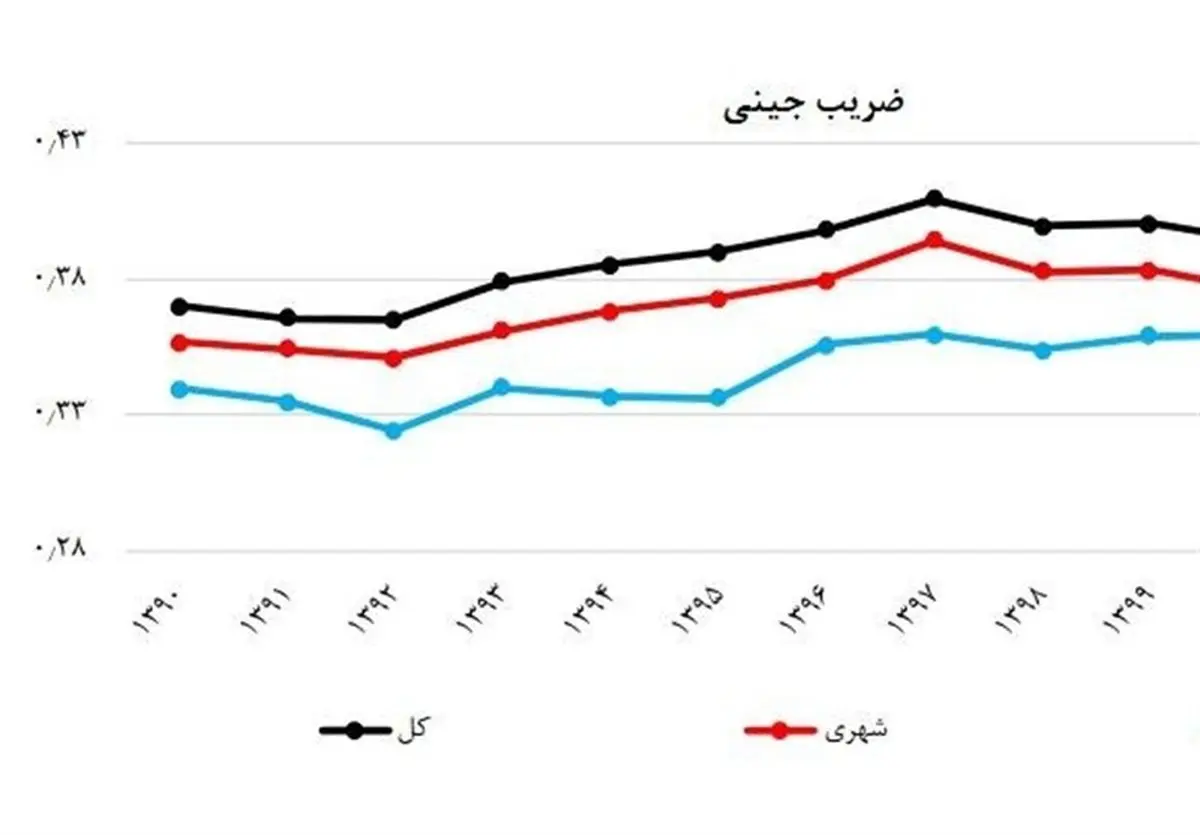 آمار گمراه‌کننده یا واقعیت تلخ؟ ضریب جینی به پایین‌ترین حد ۹ ساله رسید!