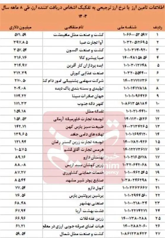 10 شرکت، یک‌سوم ارز ترجیحی 8.49 میلیارد دلاری را بلعیدند!