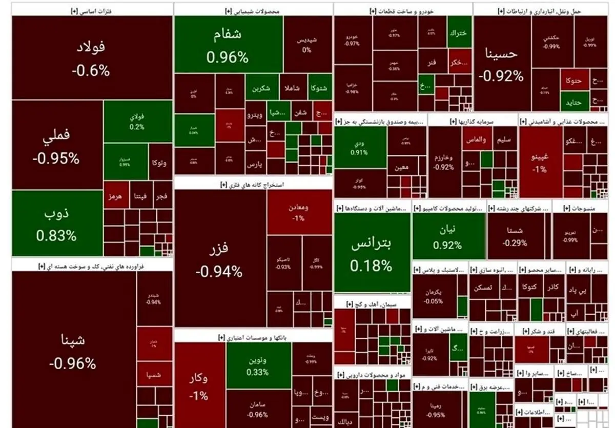 فاجعه بورسی: 36 هزار واحد سقوط آزاد شاخص کل و خونریزی سنگین پول حقیقی!