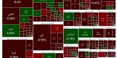شاخص کل غوغا کرد، اما هم‌وزن زیر ضربه رفت: آیا بازار دروغ می‌گوید؟