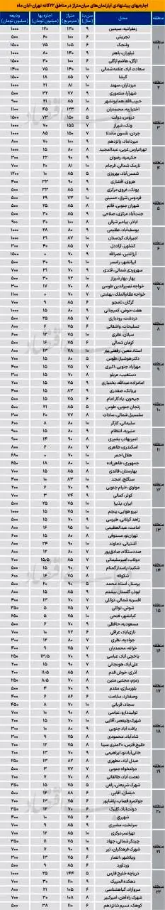 کشف آپارتمان‌های میان‌متراژ در مناطق ۲۲ گانه تهران؛ قیمت‌ها شوکه کننده است!