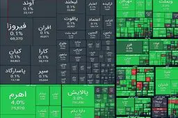 شاخص بورس ۲۵ آبان ۱۴۰۴: سقوط آزاد یا نجات؟