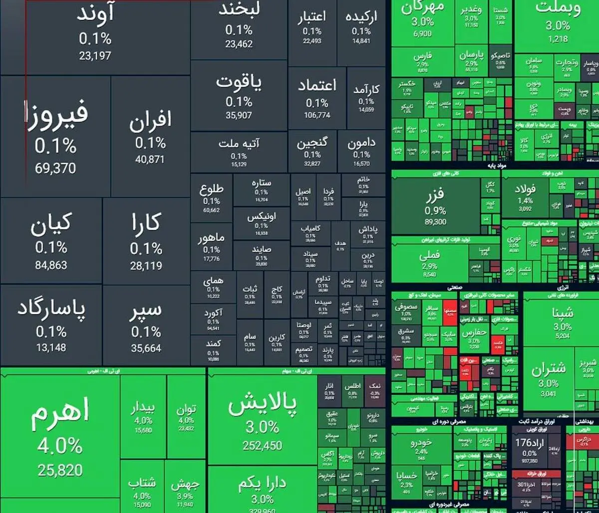 شاخص بورس ۲۵ آبان ۱۴۰۴: سقوط آزاد یا نجات؟
