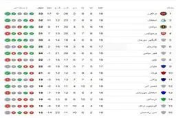 سقوط پرسپولیس: جدول لیگ برتر را باور نمی‌کنید!