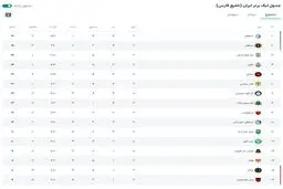 فتح صدر با غلبه بر رقبای سنتی؛ جدول لیگ برتر در پایان هفته دهم دگرگون شد