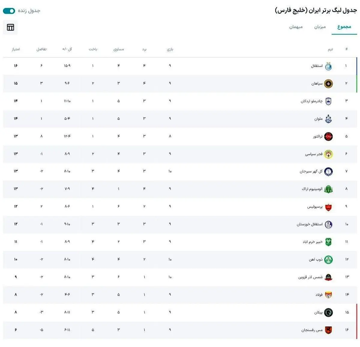 فتح صدر با غلبه بر رقبای سنتی؛ جدول لیگ برتر در پایان هفته دهم دگرگون شد