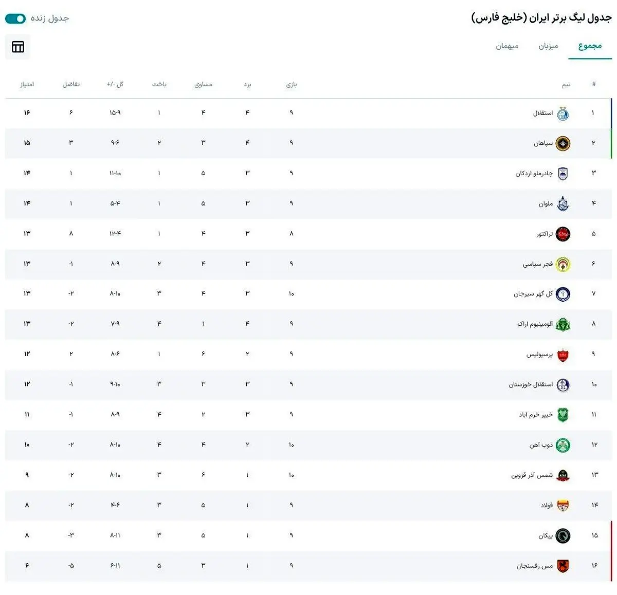 فتح صدر با غلبه بر رقبای سنتی؛ جدول لیگ برتر در پایان هفته دهم دگرگون شد