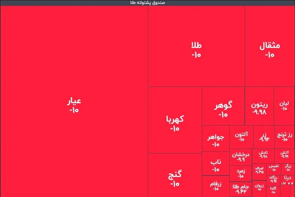 سونامی ۱۰ ریشتری در صندوق‌های طلا: سرمایه خریداران تازه‌وارد یک شبه دود شد!