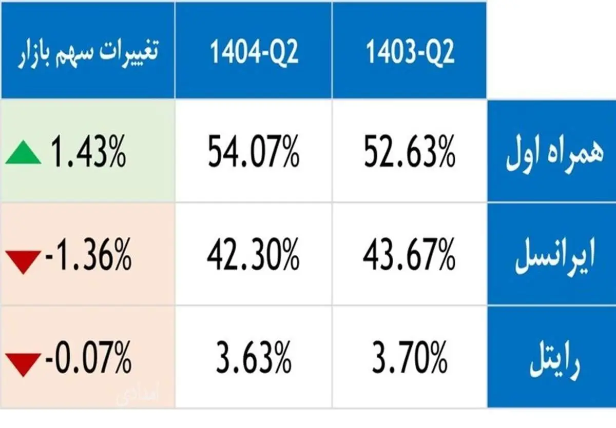 همراه اول می‌تازد، ایرانسل در سراشیبی، رایتل روی لبه تیغ!